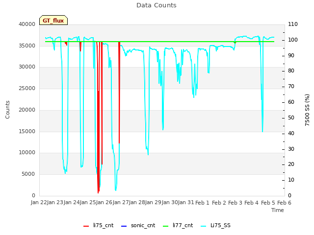 plot of Data Counts