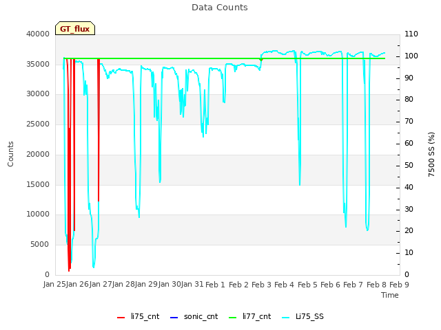 plot of Data Counts