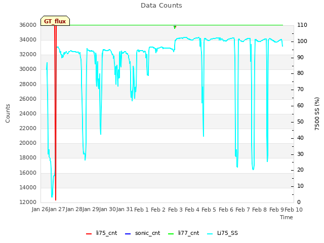 plot of Data Counts