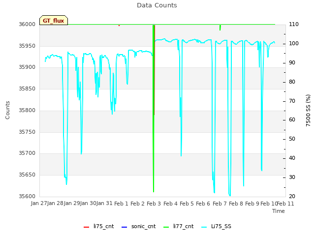 plot of Data Counts