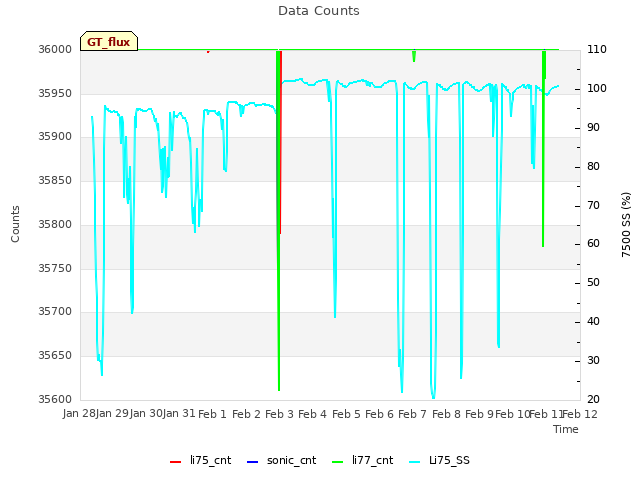 plot of Data Counts