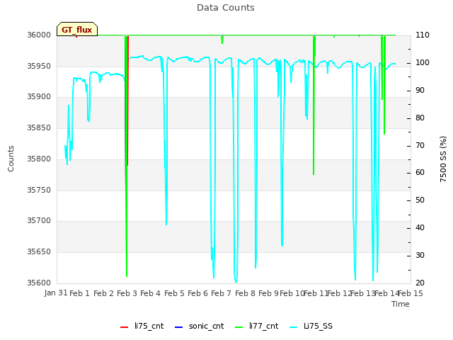 plot of Data Counts