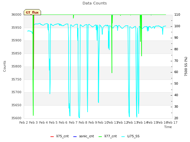 plot of Data Counts