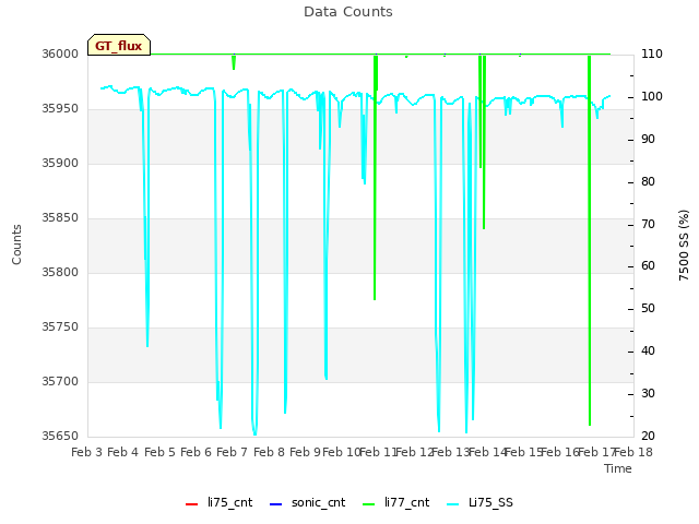 plot of Data Counts