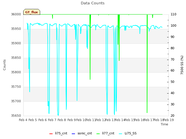 plot of Data Counts