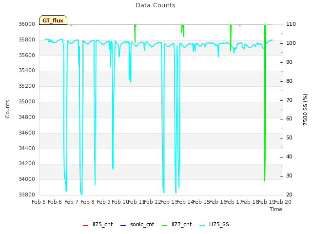 plot of Data Counts