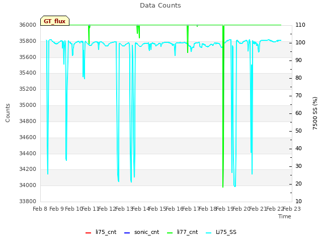 plot of Data Counts