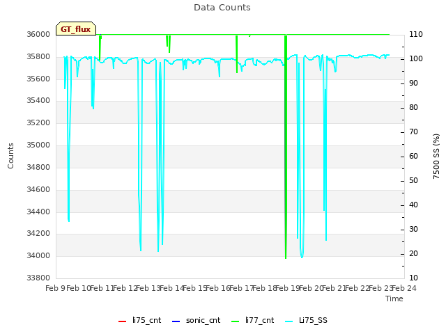 plot of Data Counts