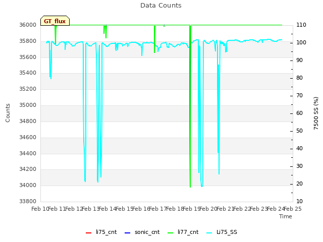 plot of Data Counts