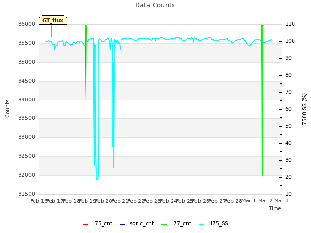 plot of Data Counts