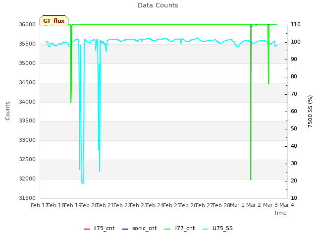 plot of Data Counts