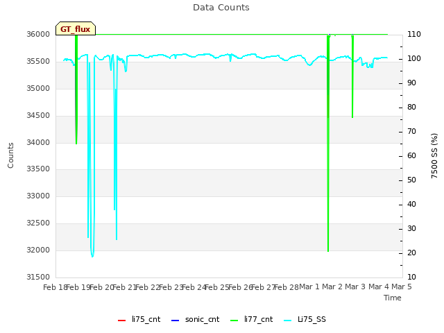 plot of Data Counts