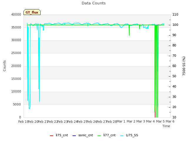 plot of Data Counts