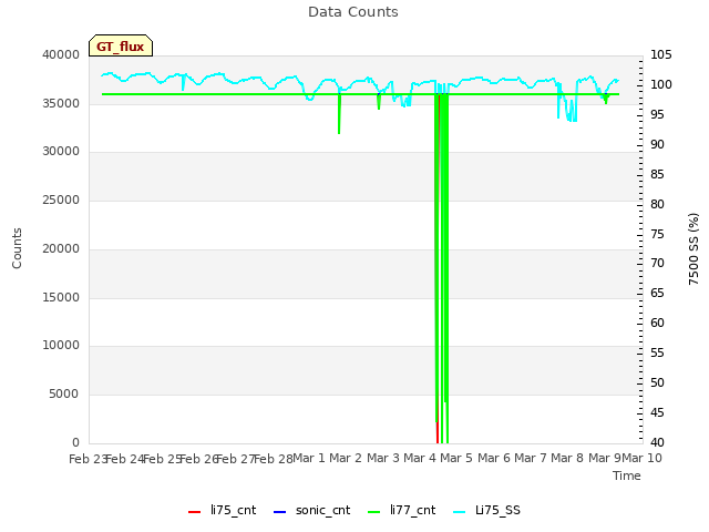 plot of Data Counts