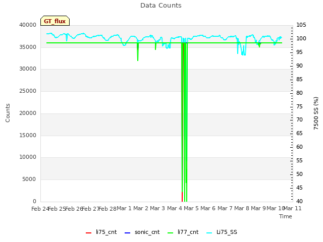 plot of Data Counts