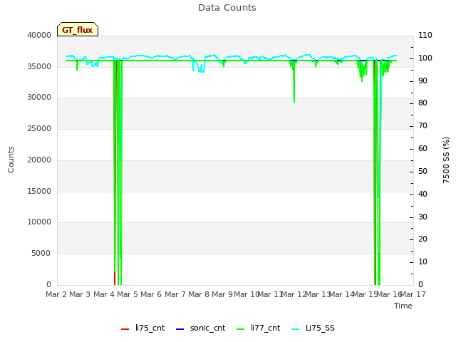 plot of Data Counts