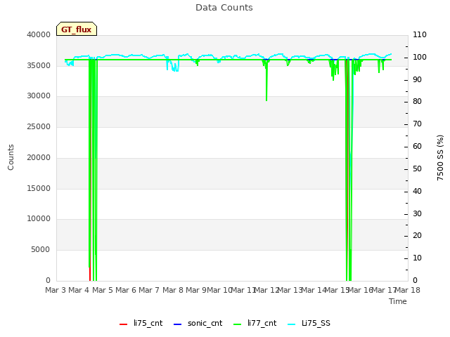 plot of Data Counts