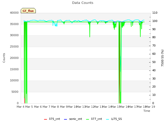 plot of Data Counts