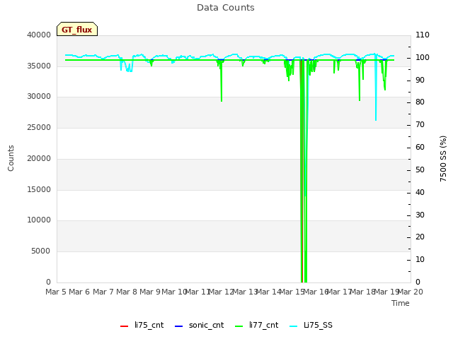 plot of Data Counts