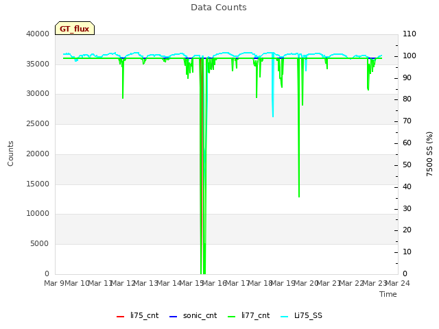 plot of Data Counts