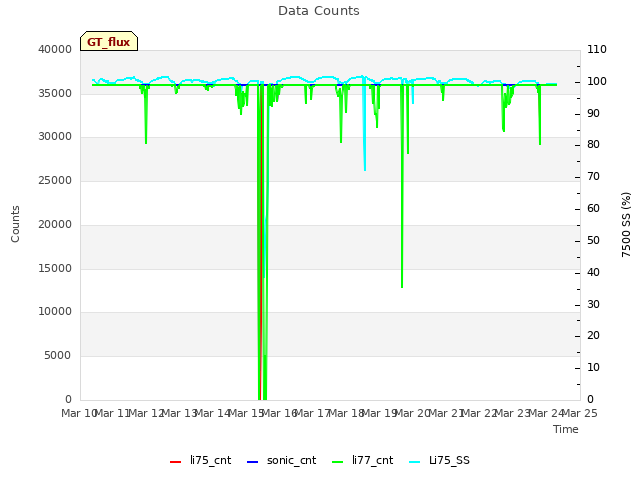 plot of Data Counts