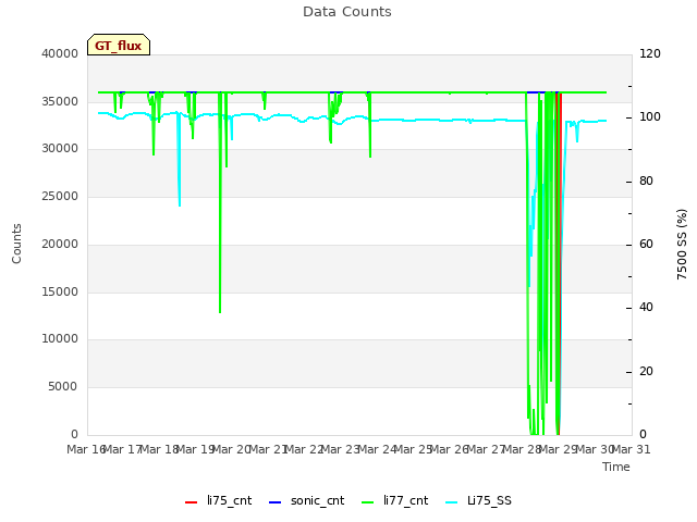 plot of Data Counts