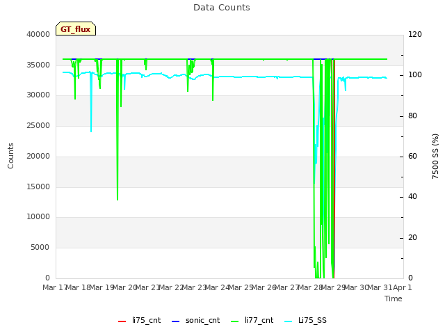 plot of Data Counts