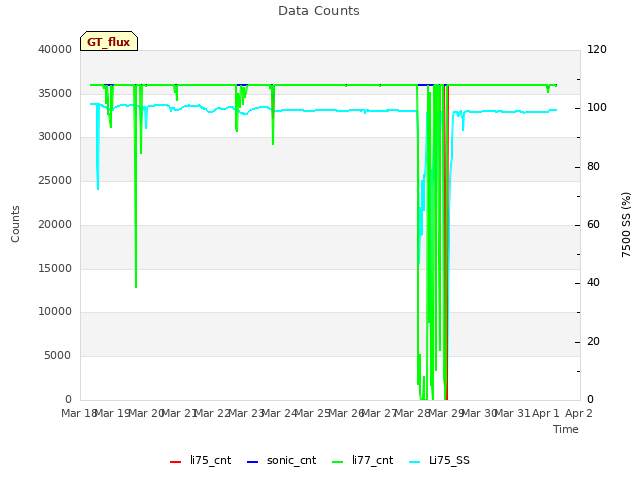 plot of Data Counts