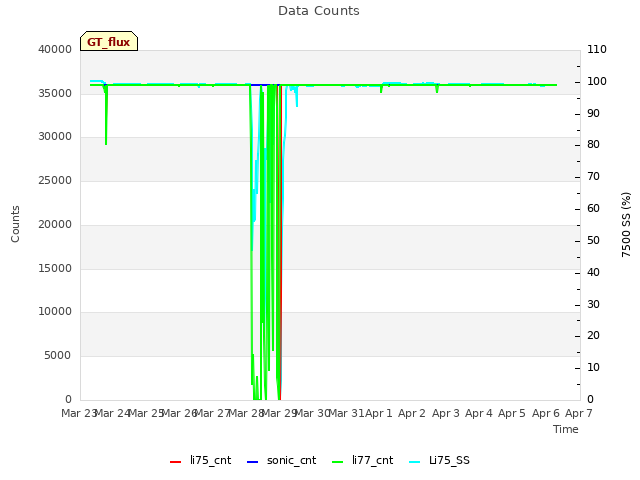 plot of Data Counts