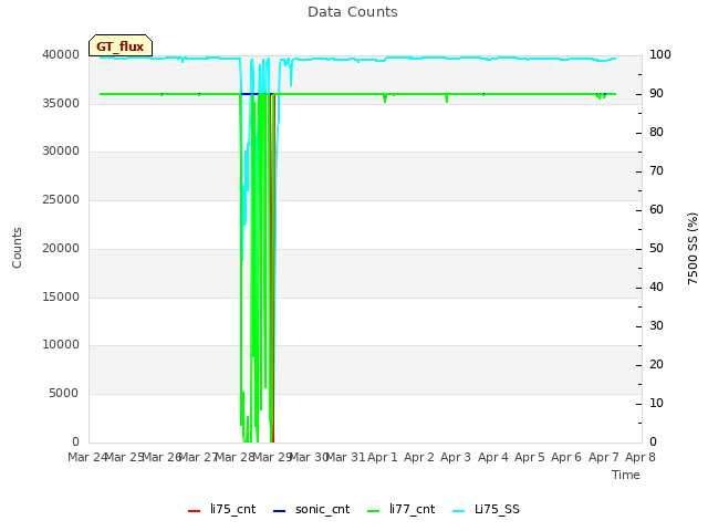 plot of Data Counts