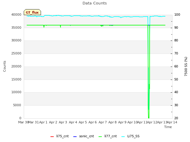 plot of Data Counts