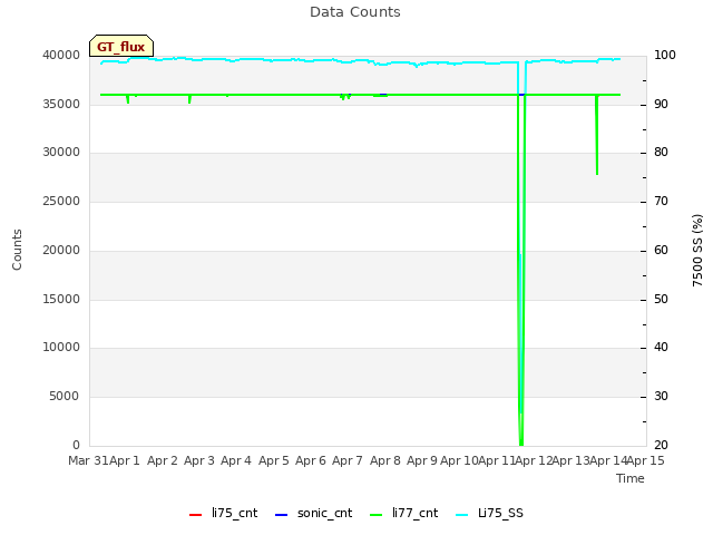 plot of Data Counts