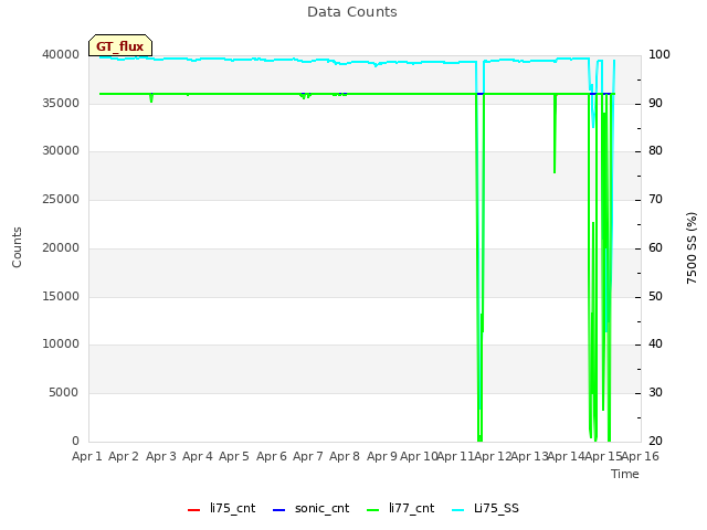 plot of Data Counts