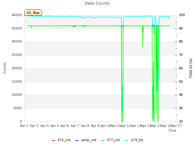plot of Data Counts