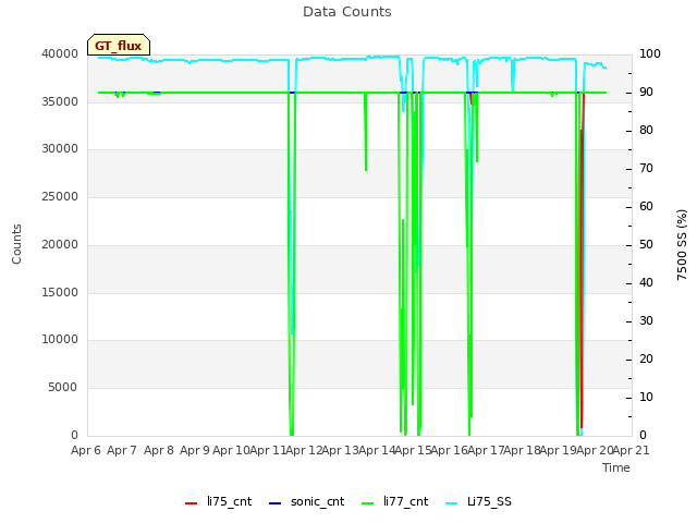 plot of Data Counts