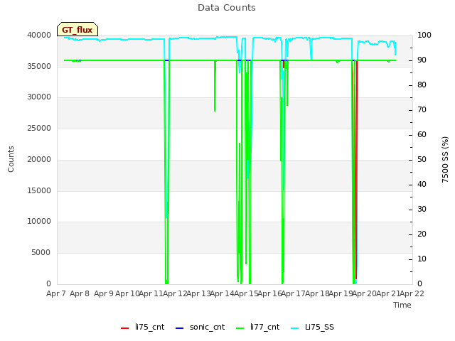 plot of Data Counts