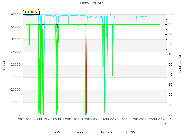 plot of Data Counts