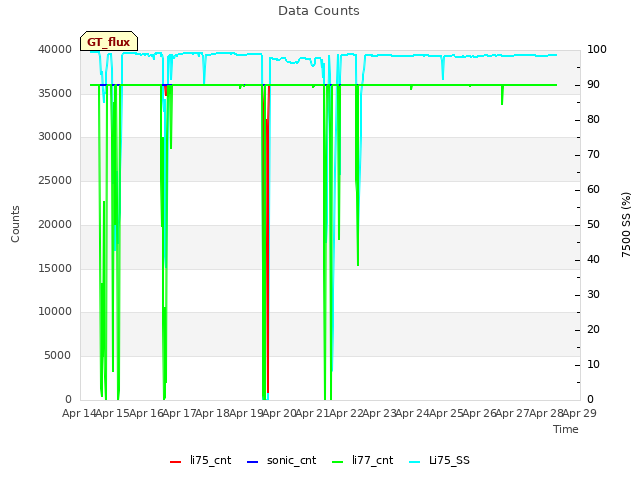 plot of Data Counts