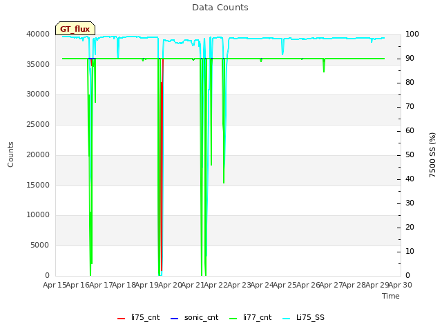 plot of Data Counts