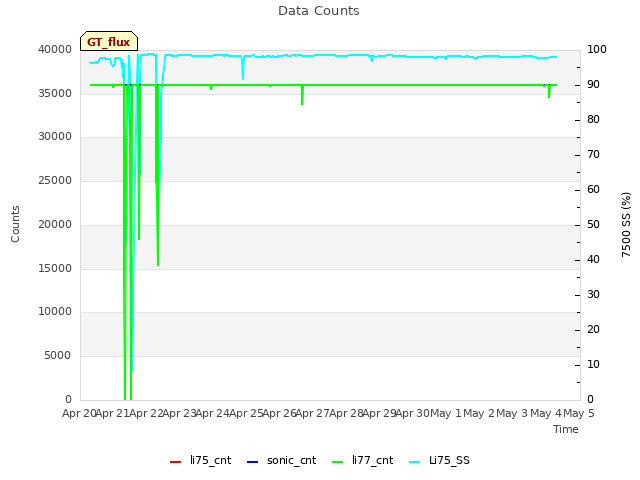 plot of Data Counts