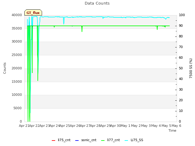 plot of Data Counts