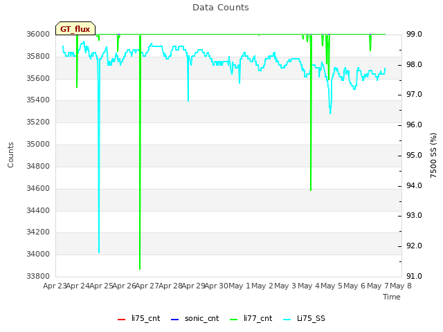 plot of Data Counts