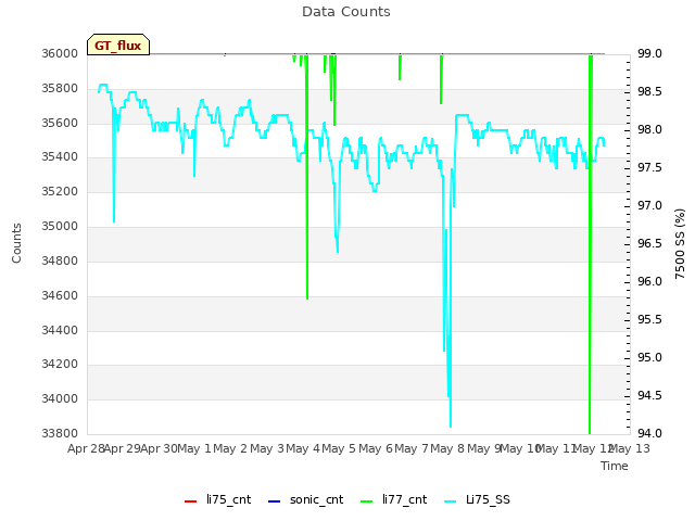 plot of Data Counts