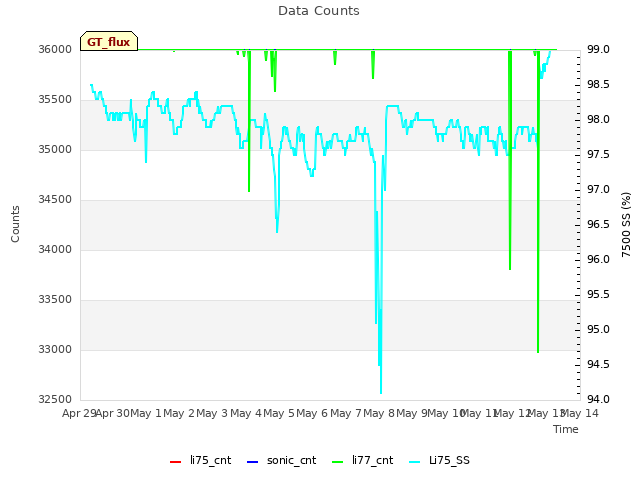 plot of Data Counts