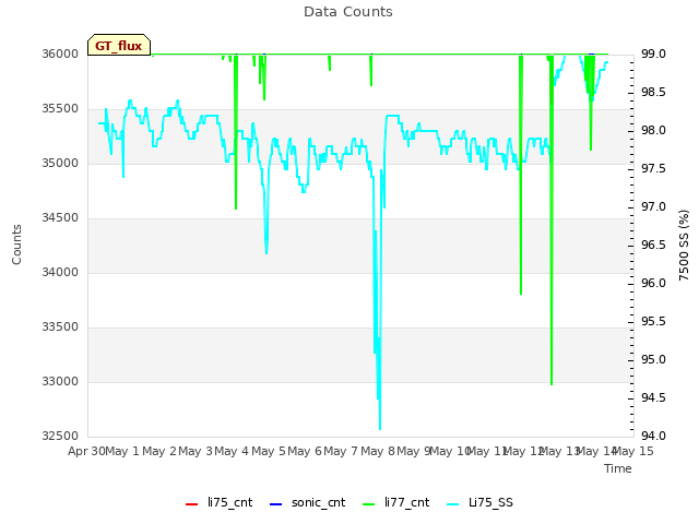 plot of Data Counts