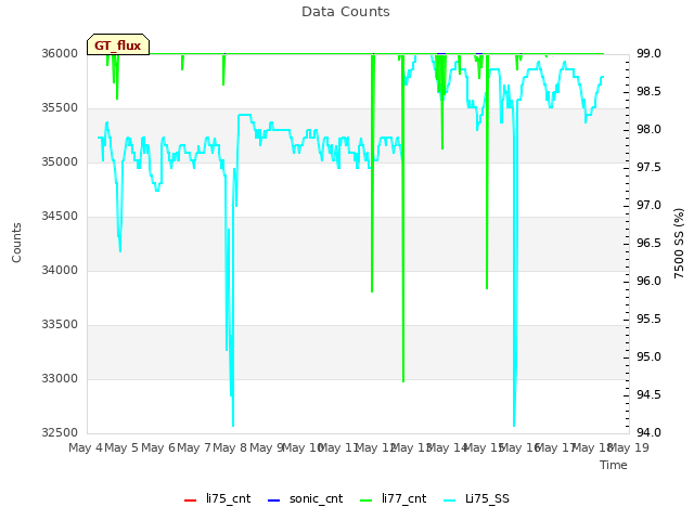 plot of Data Counts