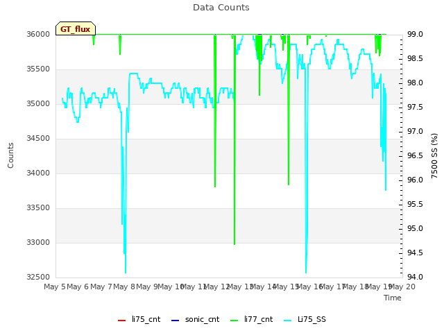 plot of Data Counts