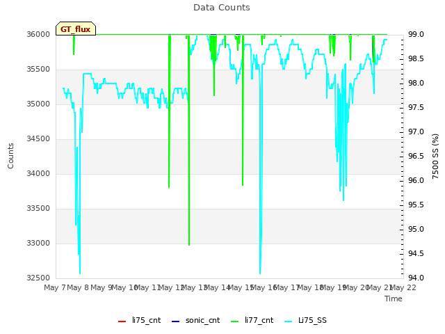 plot of Data Counts