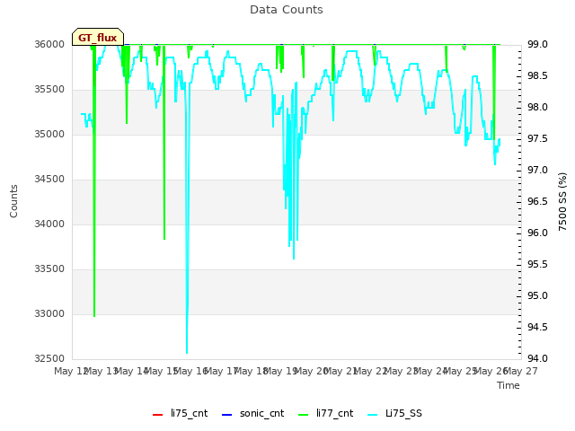 plot of Data Counts