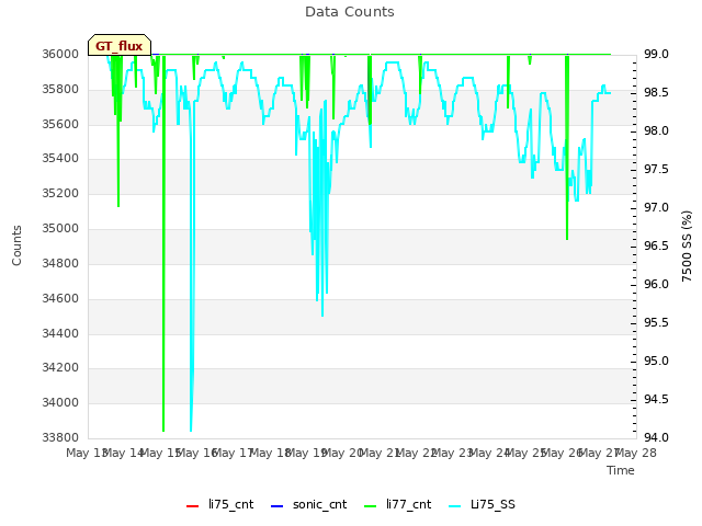 plot of Data Counts